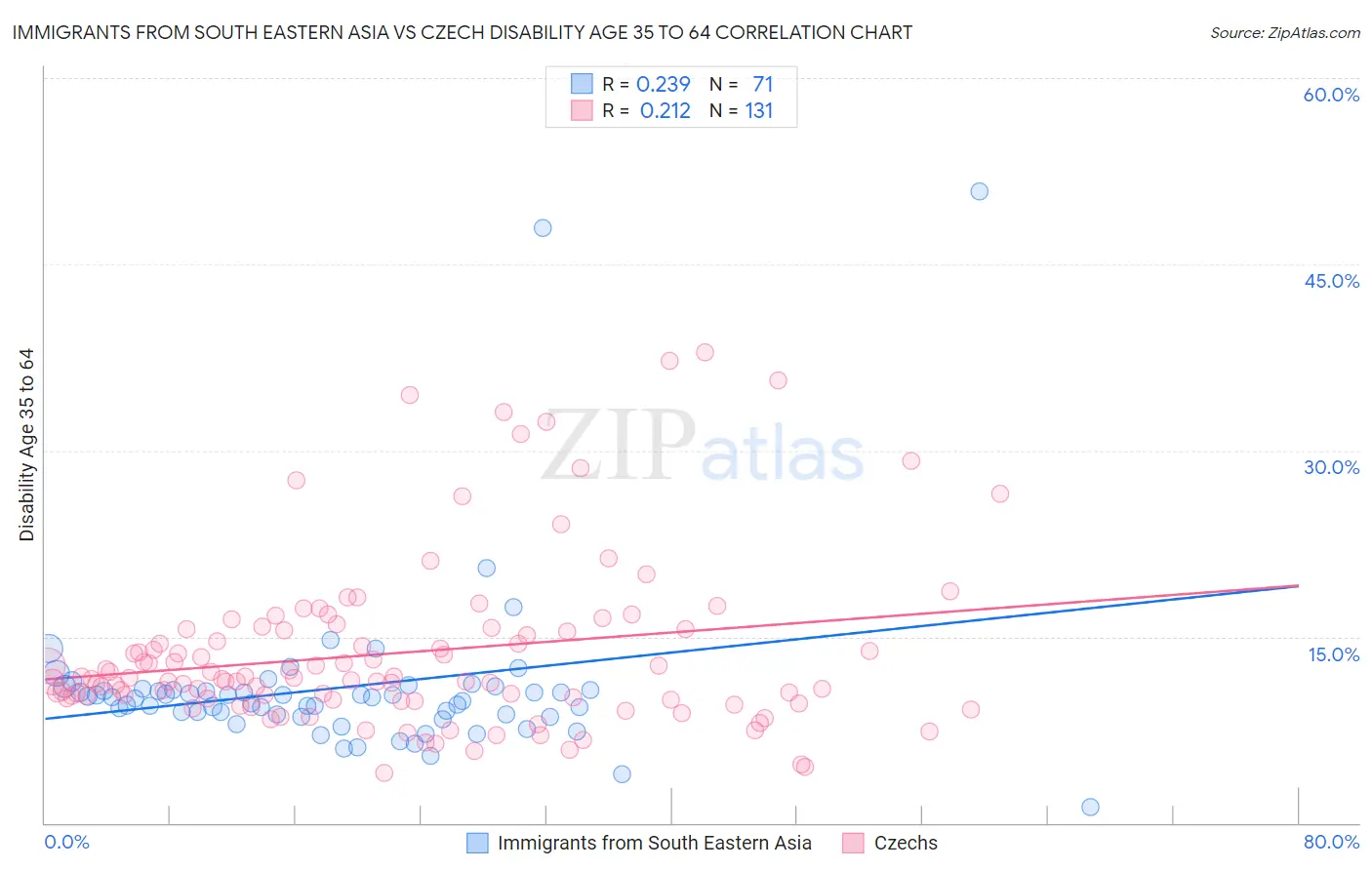 Immigrants from South Eastern Asia vs Czech Disability Age 35 to 64