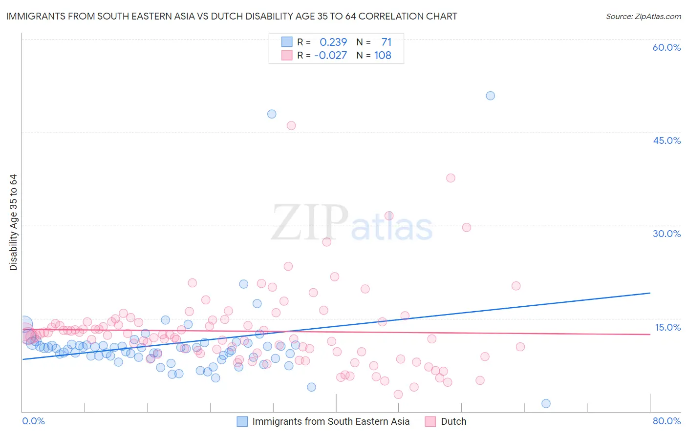 Immigrants from South Eastern Asia vs Dutch Disability Age 35 to 64