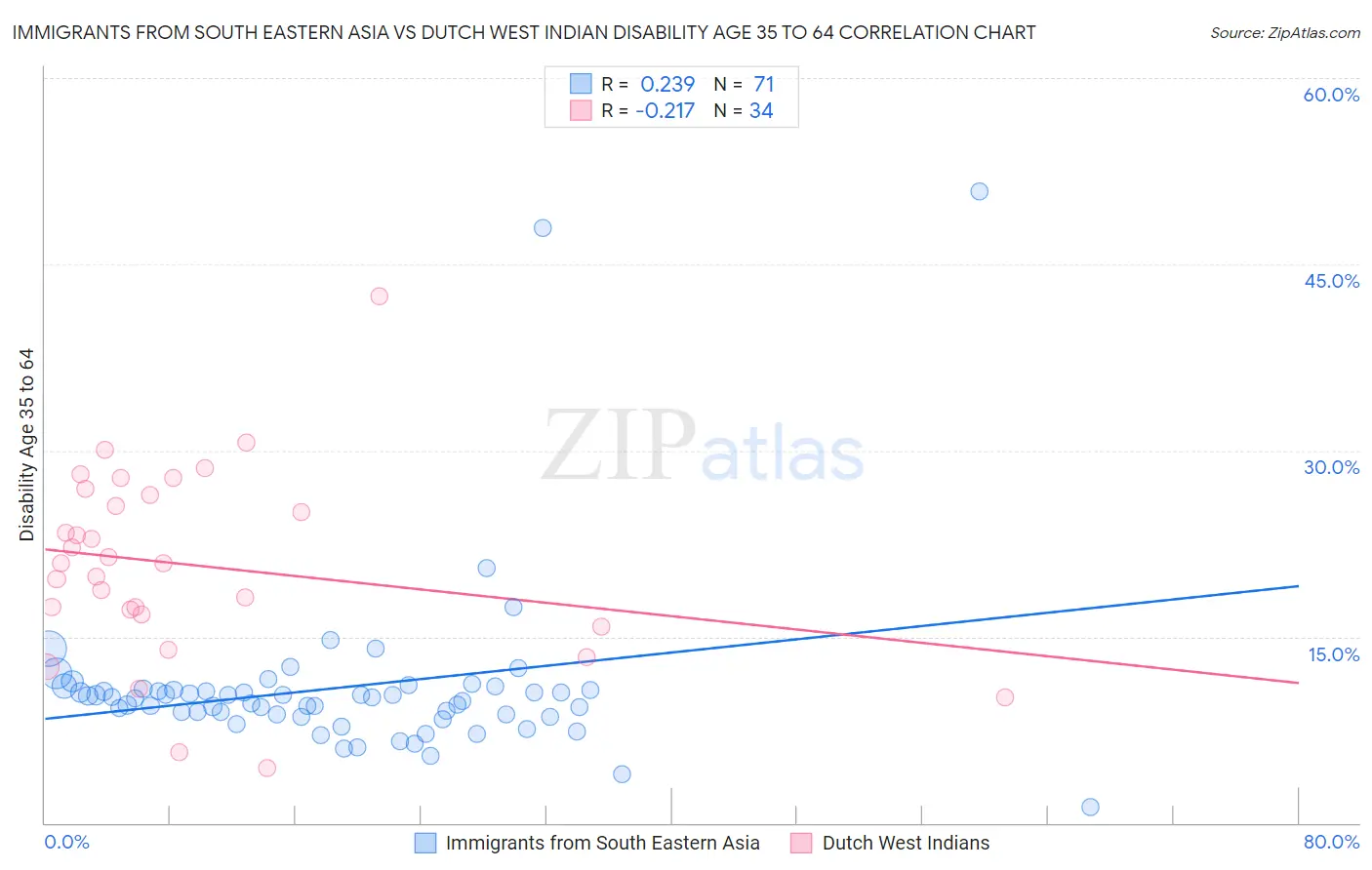 Immigrants from South Eastern Asia vs Dutch West Indian Disability Age 35 to 64