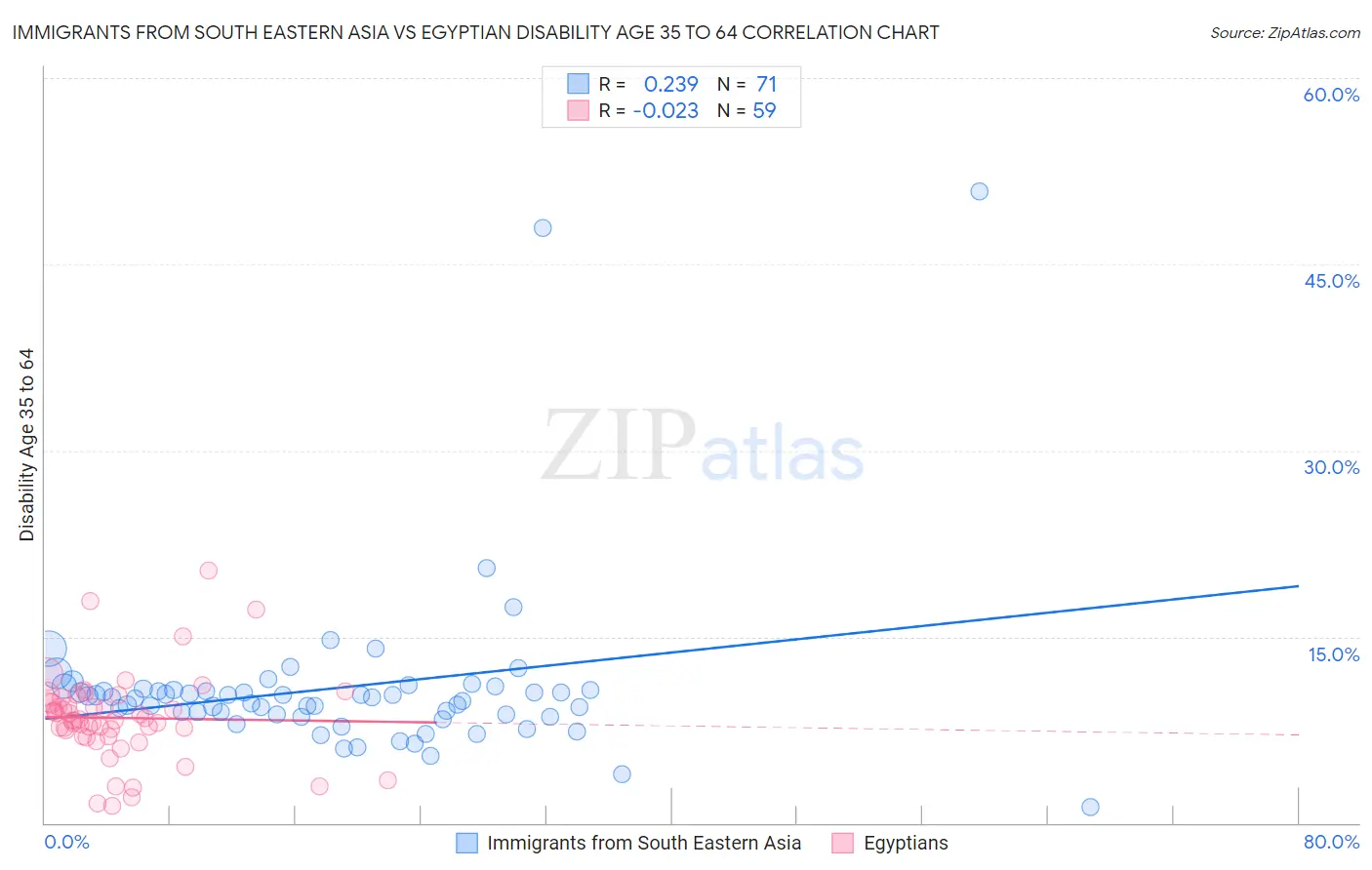 Immigrants from South Eastern Asia vs Egyptian Disability Age 35 to 64