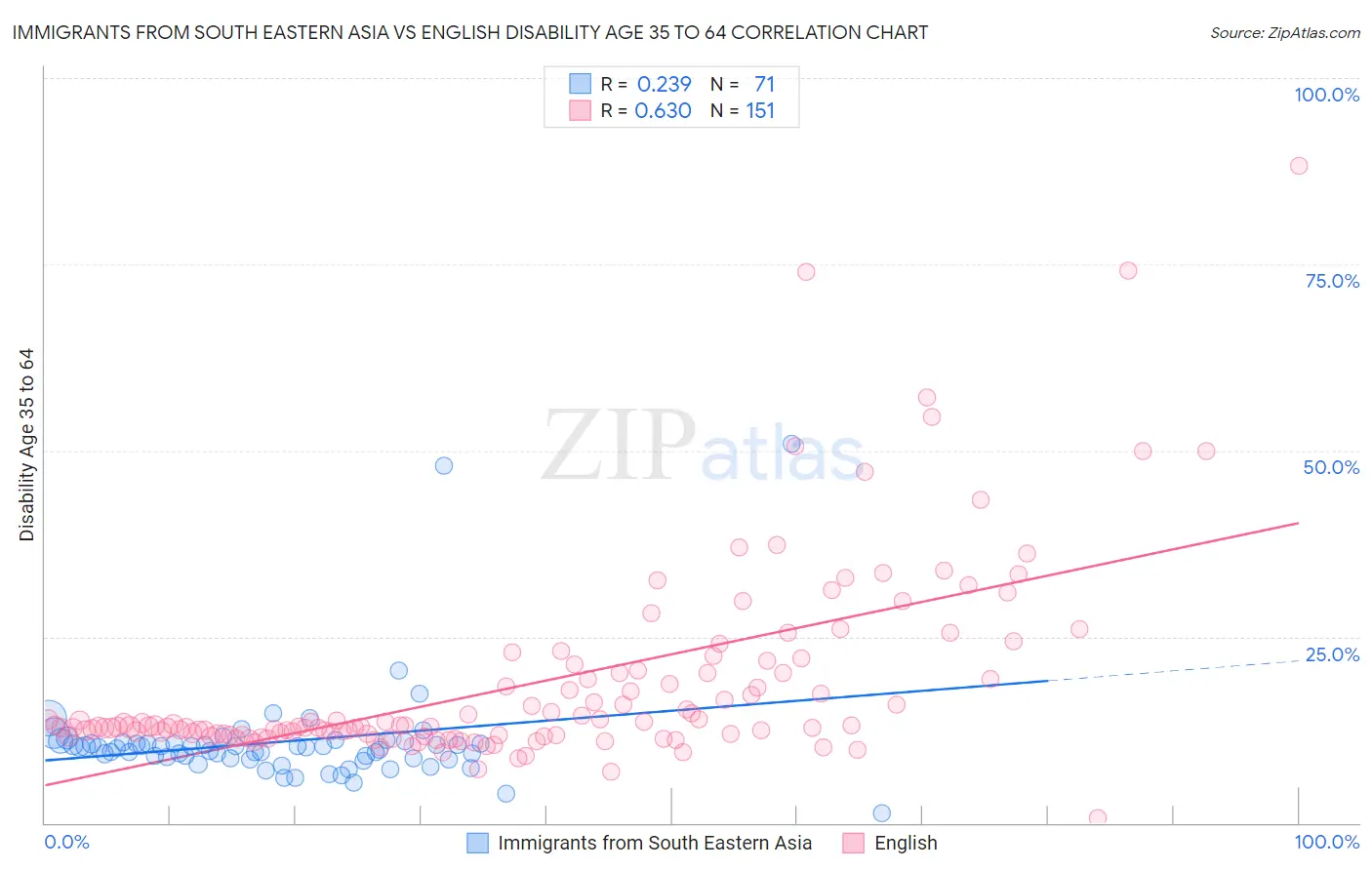 Immigrants from South Eastern Asia vs English Disability Age 35 to 64