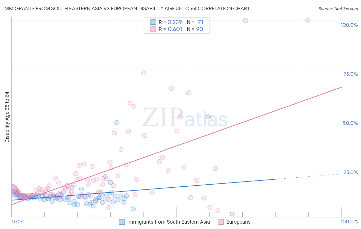 Immigrants from South Eastern Asia vs European Disability Age 35 to 64