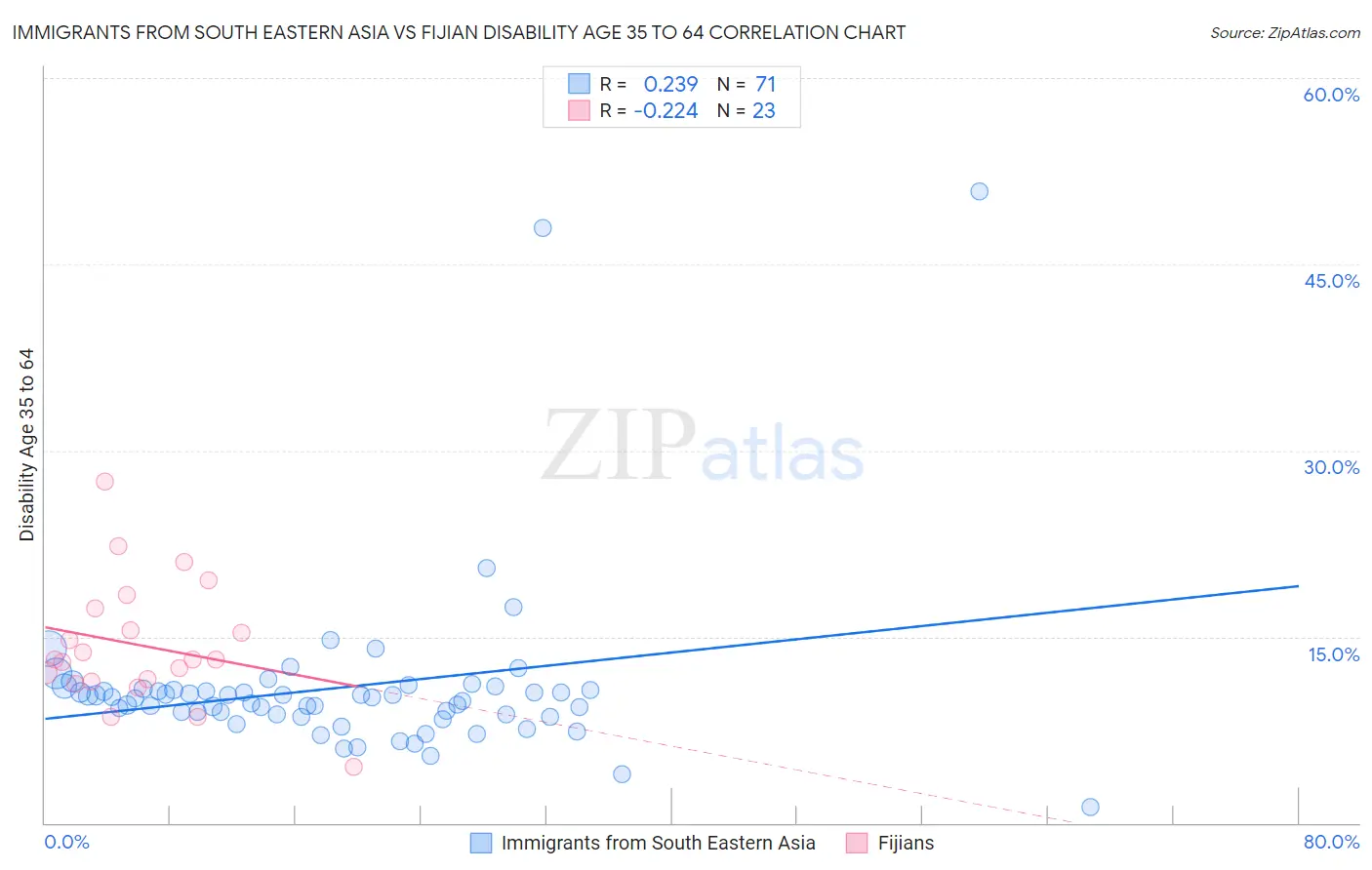 Immigrants from South Eastern Asia vs Fijian Disability Age 35 to 64