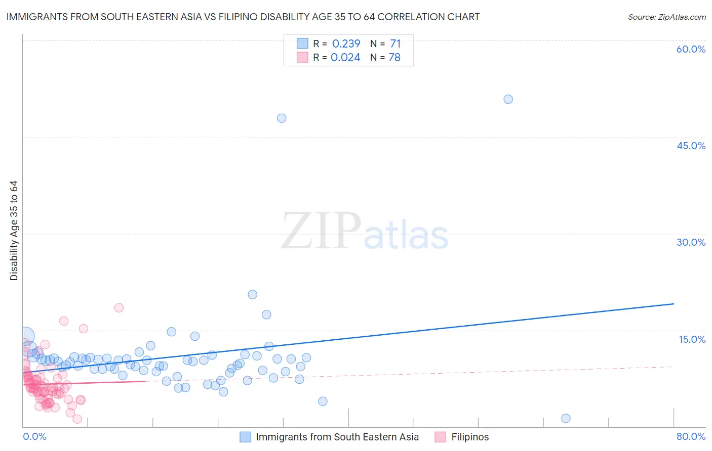 Immigrants from South Eastern Asia vs Filipino Disability Age 35 to 64