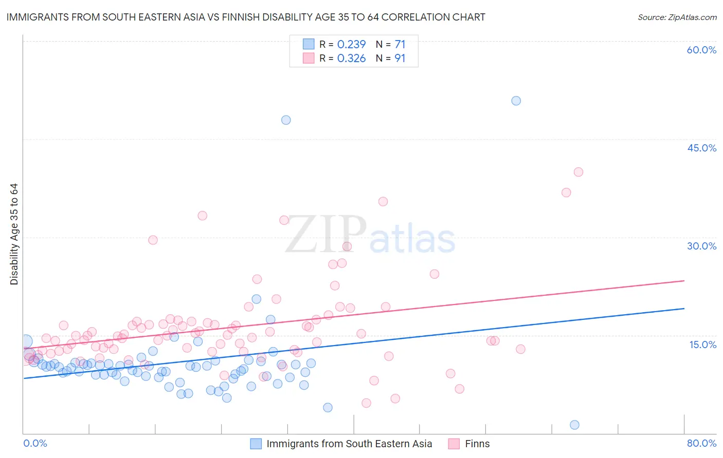Immigrants from South Eastern Asia vs Finnish Disability Age 35 to 64