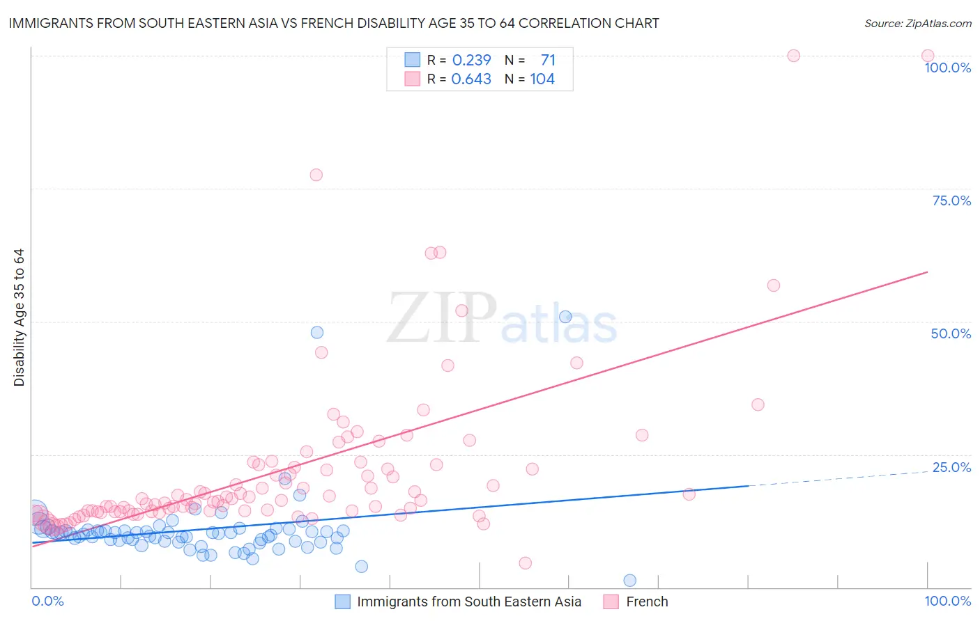 Immigrants from South Eastern Asia vs French Disability Age 35 to 64