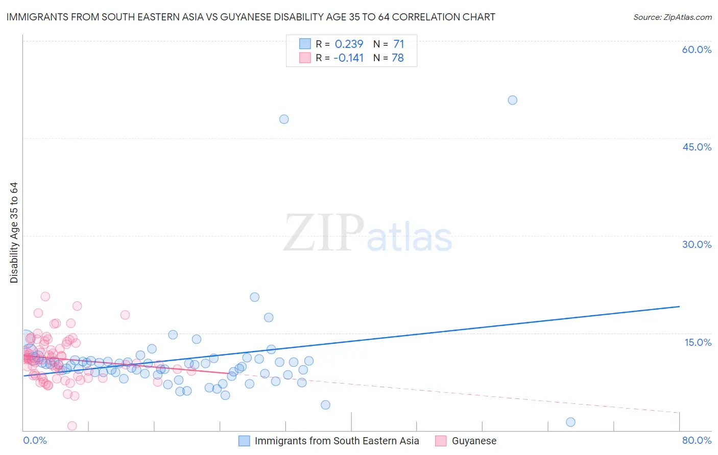 Immigrants from South Eastern Asia vs Guyanese Disability Age 35 to 64