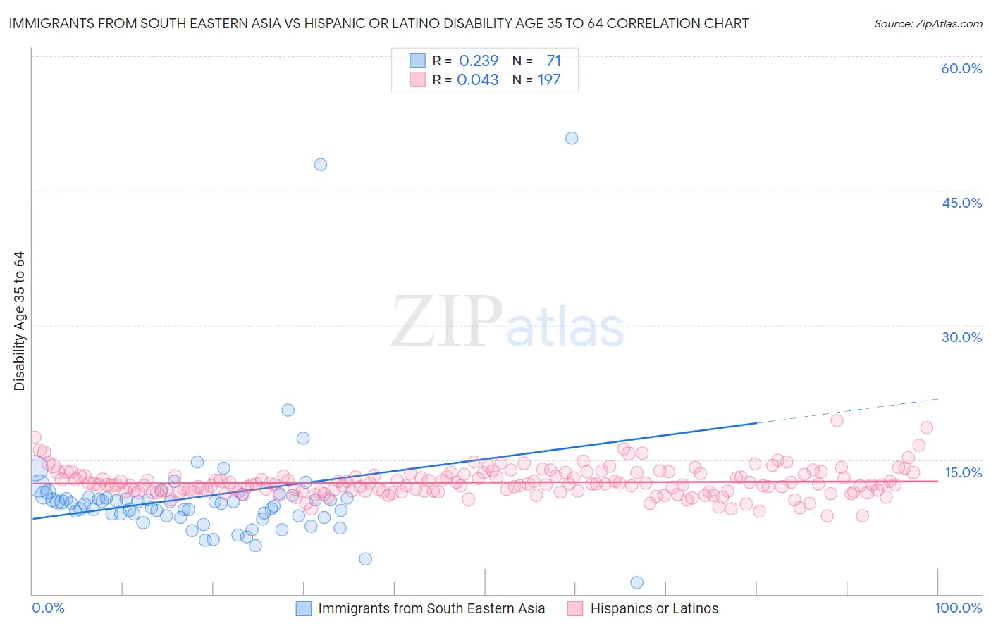 Immigrants from South Eastern Asia vs Hispanic or Latino Disability Age 35 to 64