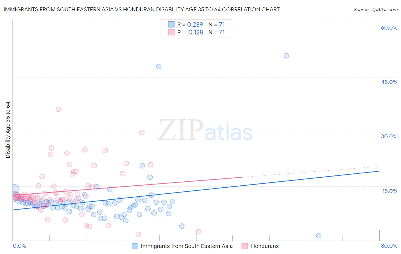 Immigrants from South Eastern Asia vs Honduran Disability Age 35 to 64