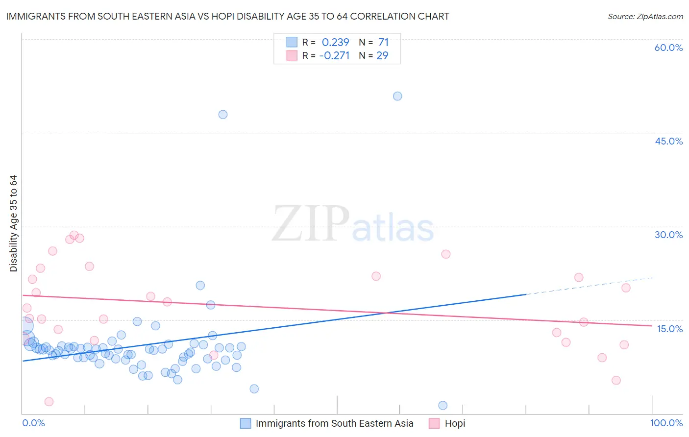 Immigrants from South Eastern Asia vs Hopi Disability Age 35 to 64