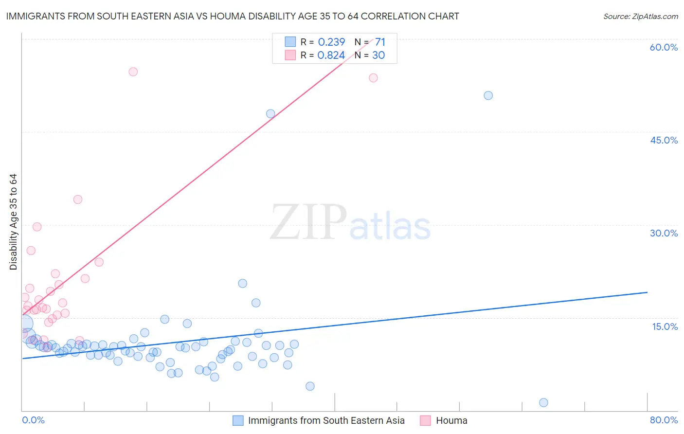 Immigrants from South Eastern Asia vs Houma Disability Age 35 to 64