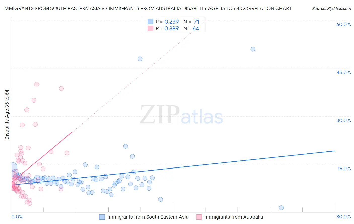 Immigrants from South Eastern Asia vs Immigrants from Australia Disability Age 35 to 64
