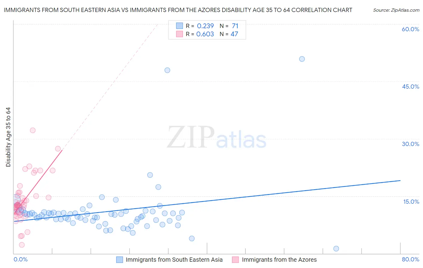 Immigrants from South Eastern Asia vs Immigrants from the Azores Disability Age 35 to 64