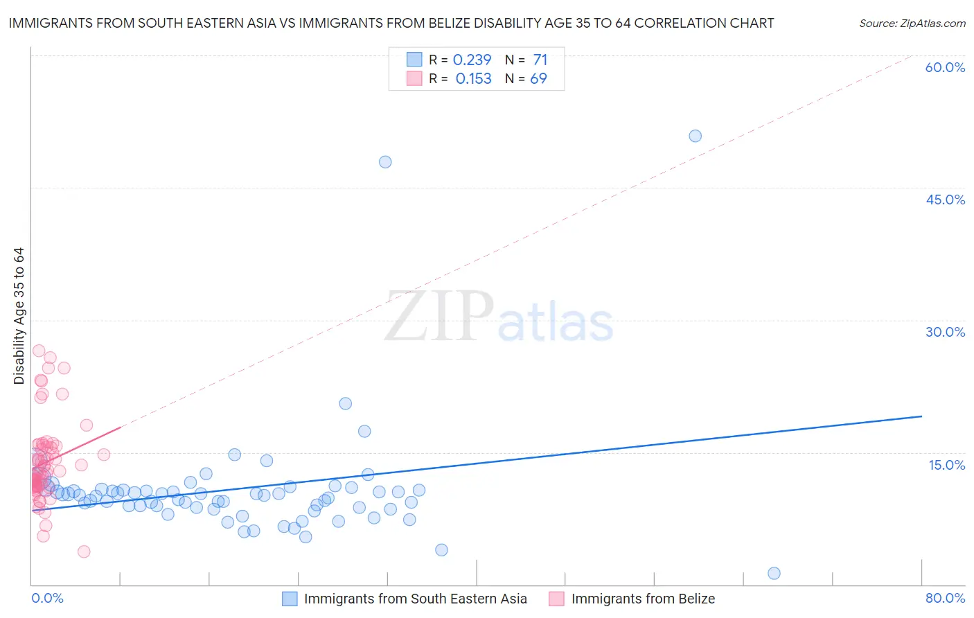 Immigrants from South Eastern Asia vs Immigrants from Belize Disability Age 35 to 64