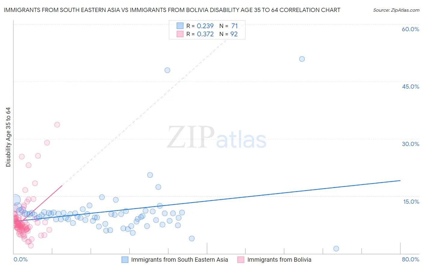 Immigrants from South Eastern Asia vs Immigrants from Bolivia Disability Age 35 to 64