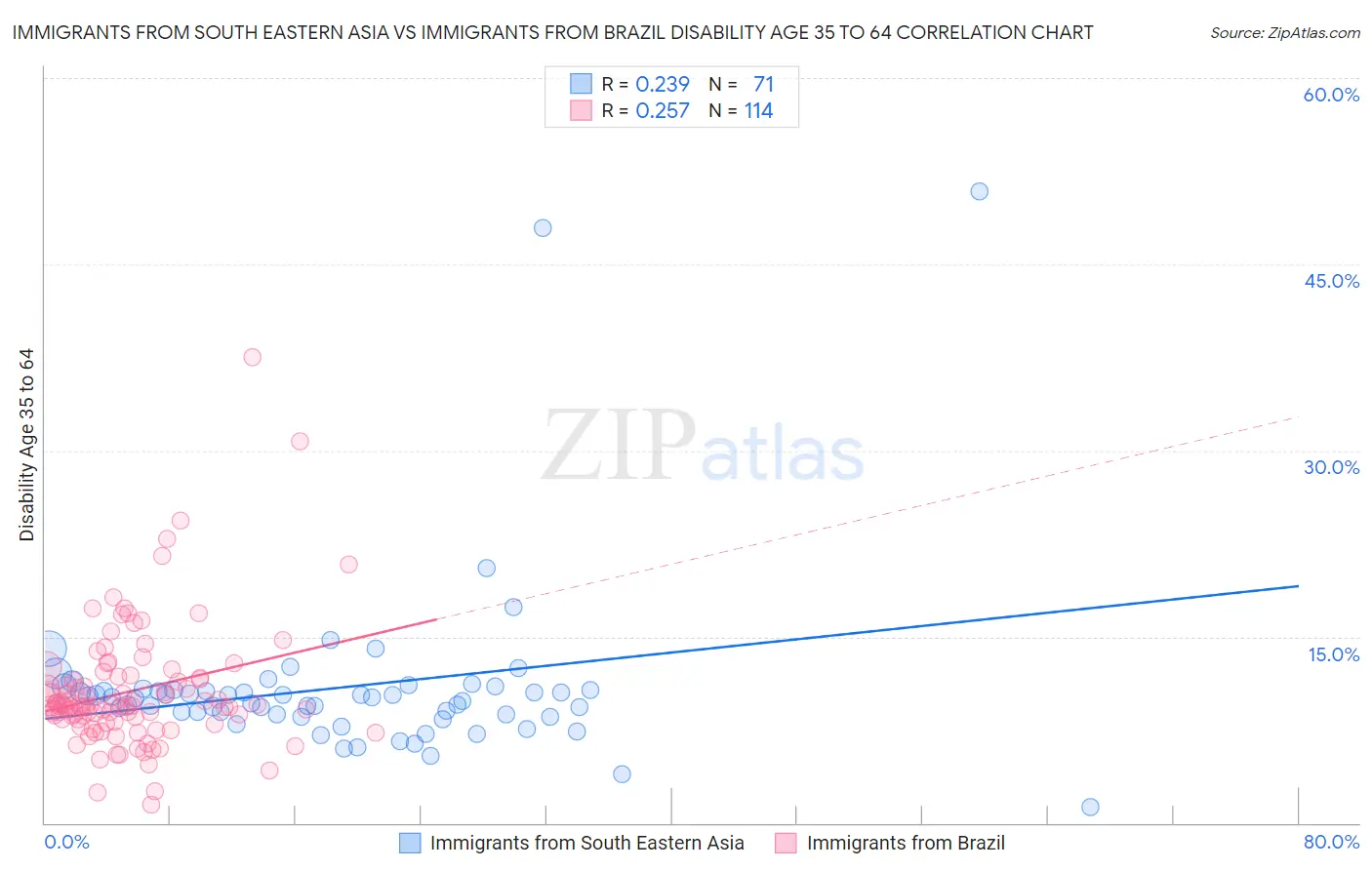 Immigrants from South Eastern Asia vs Immigrants from Brazil Disability Age 35 to 64