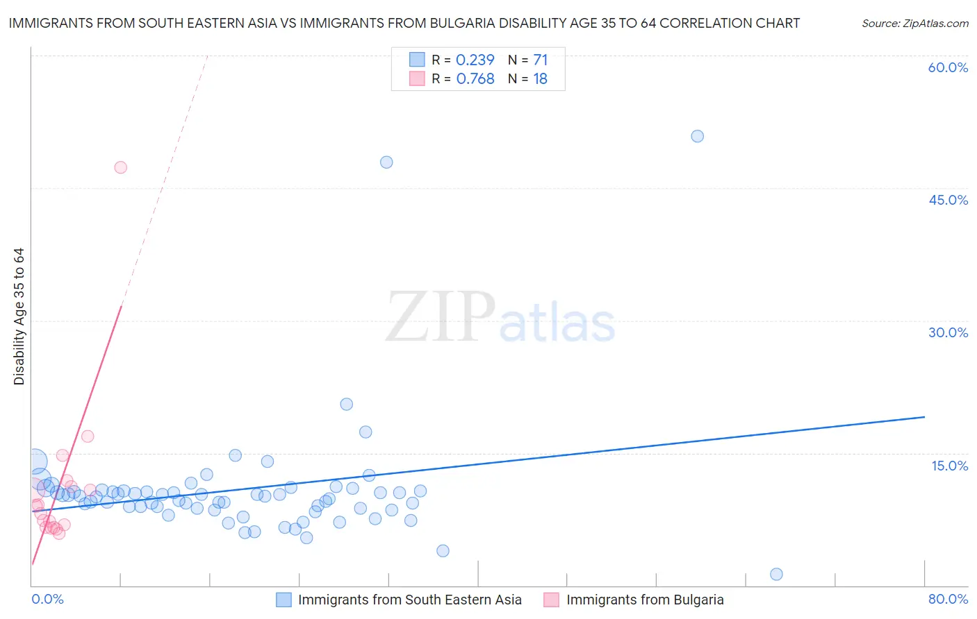 Immigrants from South Eastern Asia vs Immigrants from Bulgaria Disability Age 35 to 64