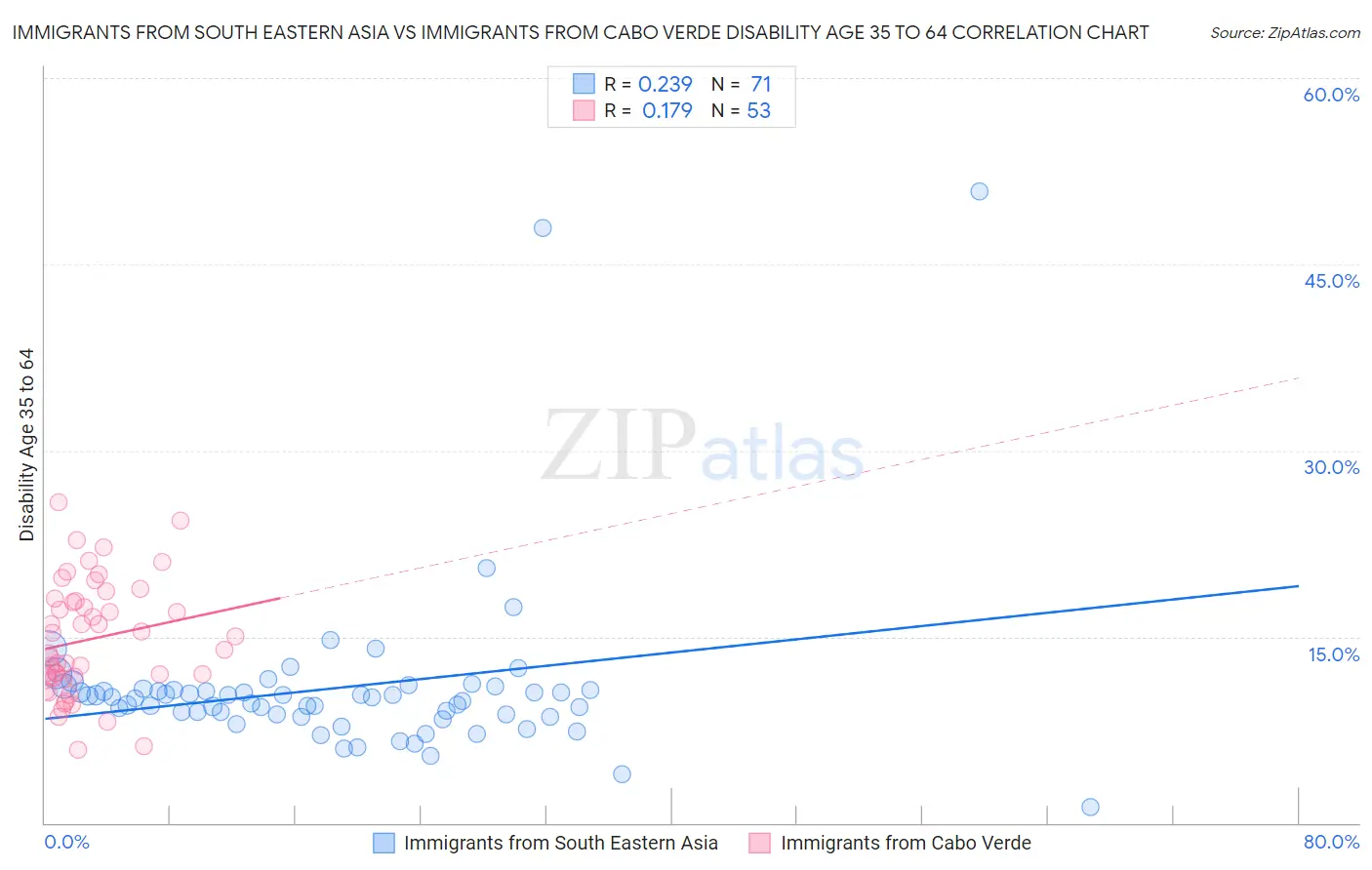 Immigrants from South Eastern Asia vs Immigrants from Cabo Verde Disability Age 35 to 64