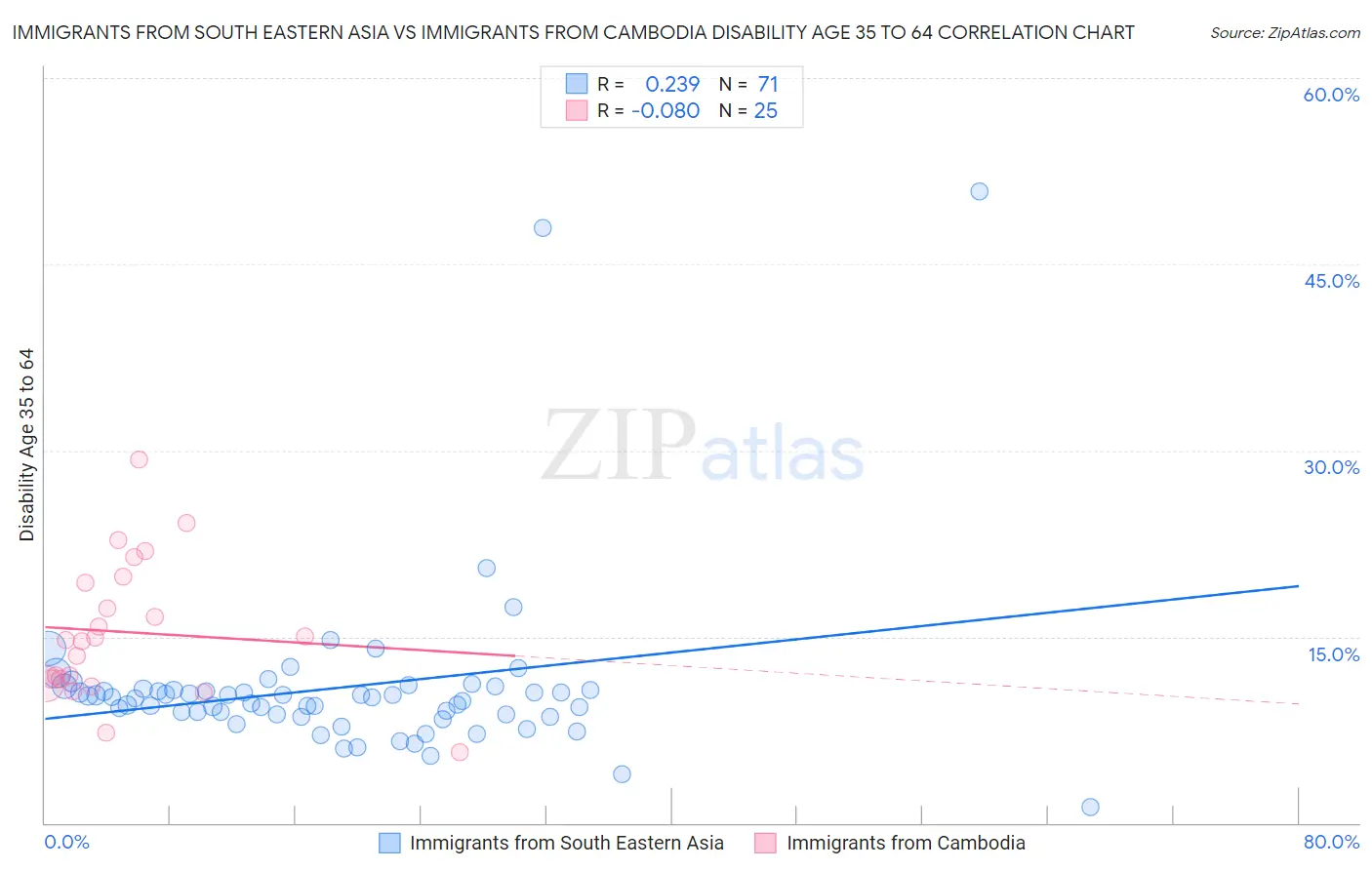 Immigrants from South Eastern Asia vs Immigrants from Cambodia Disability Age 35 to 64