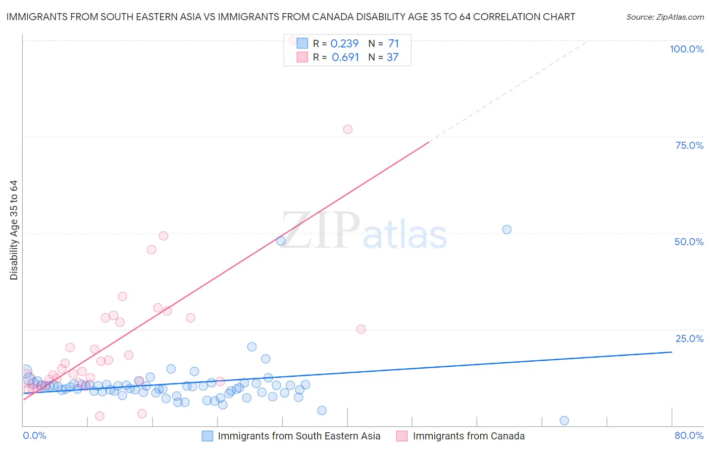 Immigrants from South Eastern Asia vs Immigrants from Canada Disability Age 35 to 64