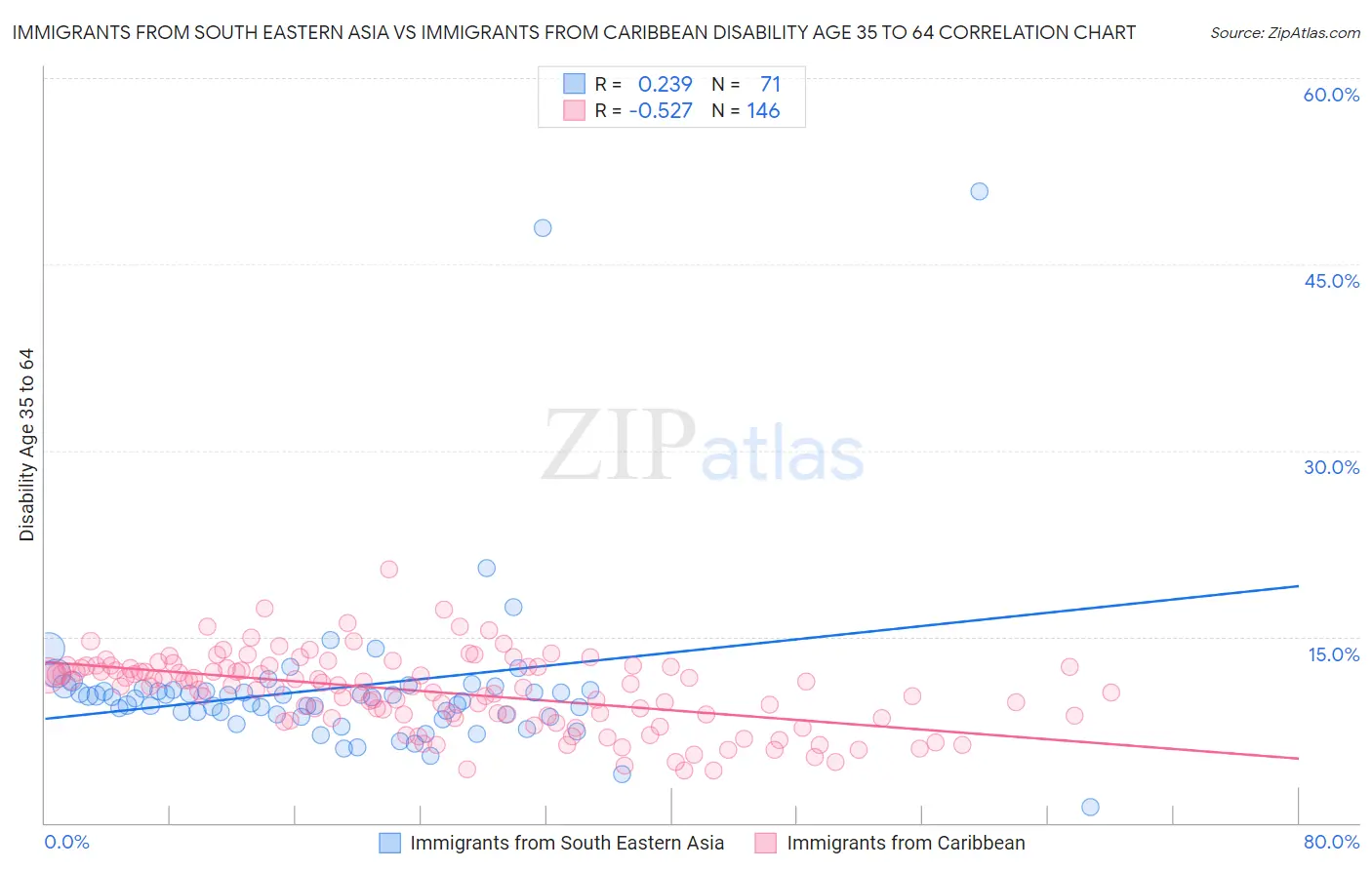 Immigrants from South Eastern Asia vs Immigrants from Caribbean Disability Age 35 to 64