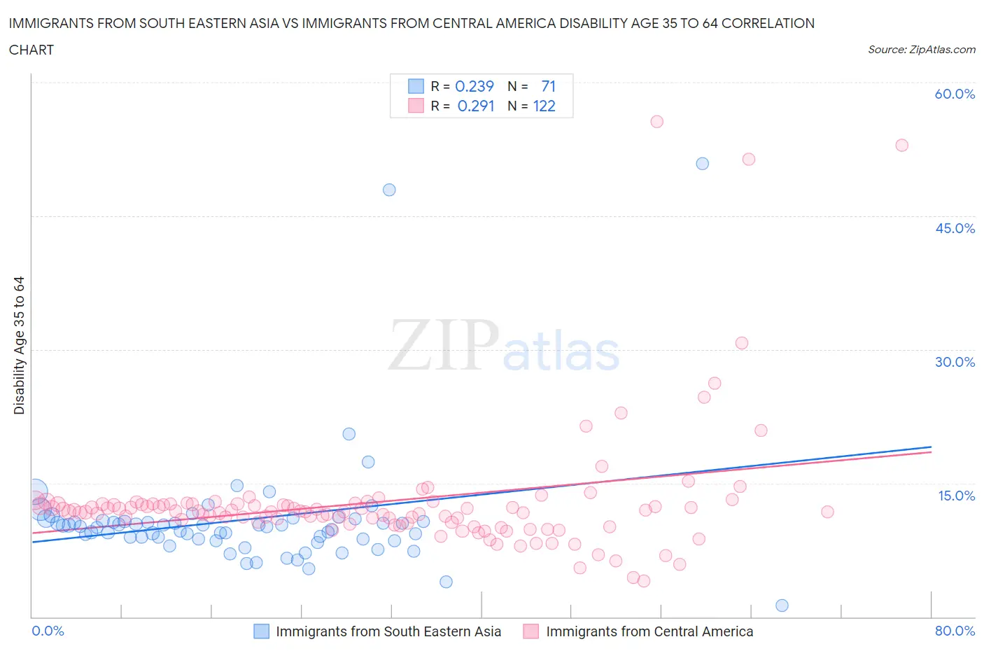 Immigrants from South Eastern Asia vs Immigrants from Central America Disability Age 35 to 64