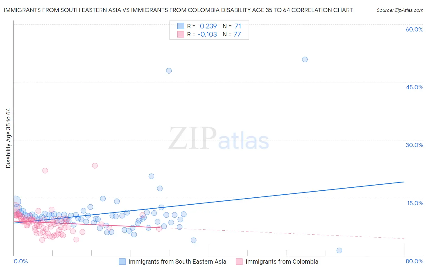 Immigrants from South Eastern Asia vs Immigrants from Colombia Disability Age 35 to 64