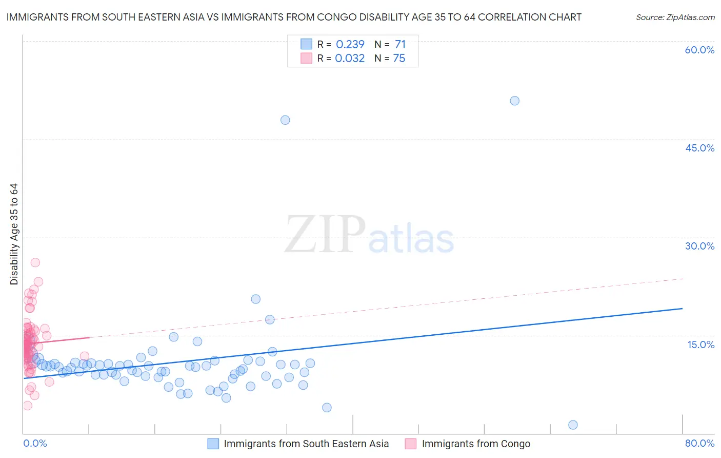 Immigrants from South Eastern Asia vs Immigrants from Congo Disability Age 35 to 64