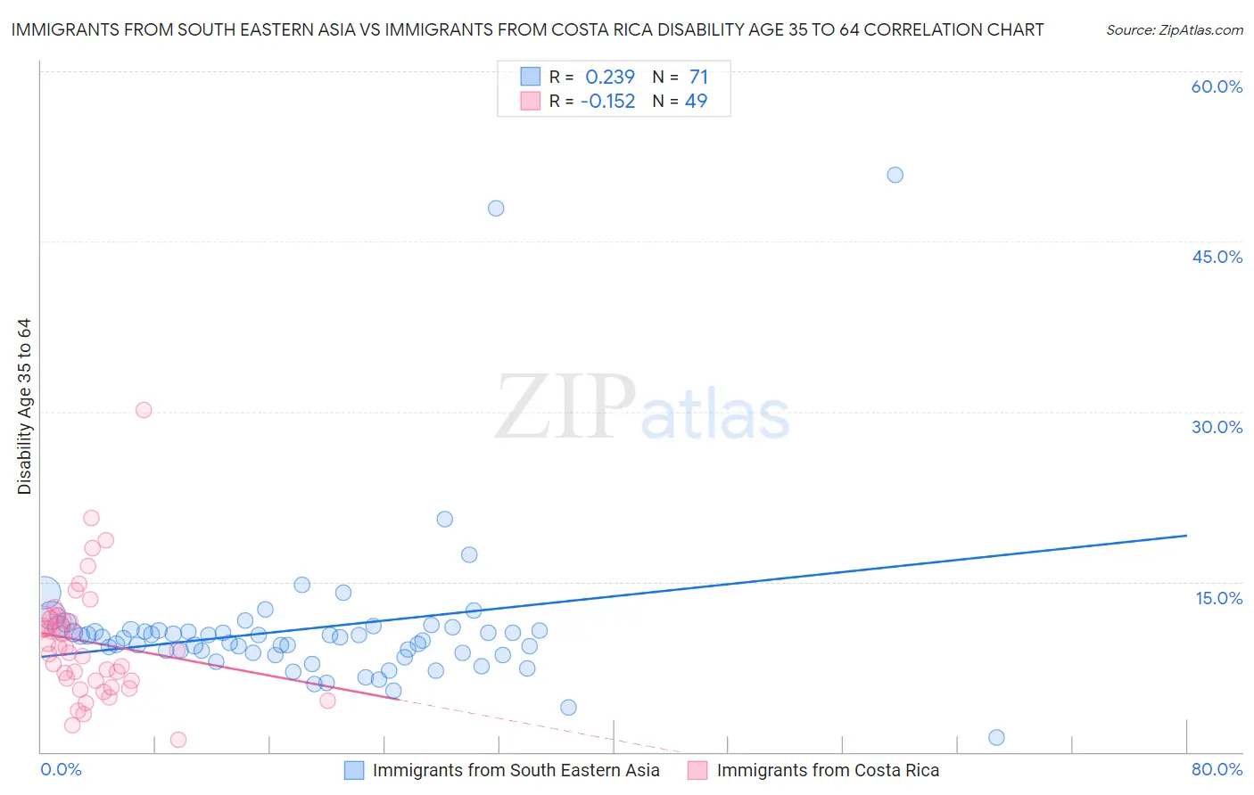 Immigrants from South Eastern Asia vs Immigrants from Costa Rica Disability Age 35 to 64