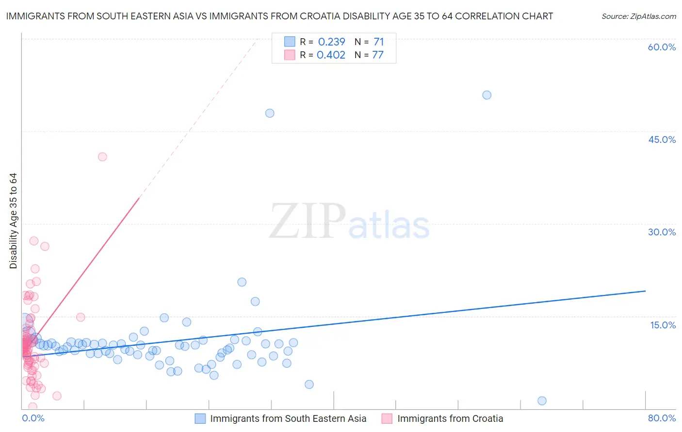 Immigrants from South Eastern Asia vs Immigrants from Croatia Disability Age 35 to 64