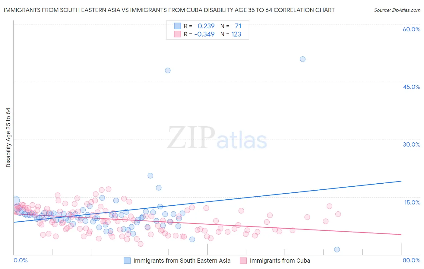 Immigrants from South Eastern Asia vs Immigrants from Cuba Disability Age 35 to 64