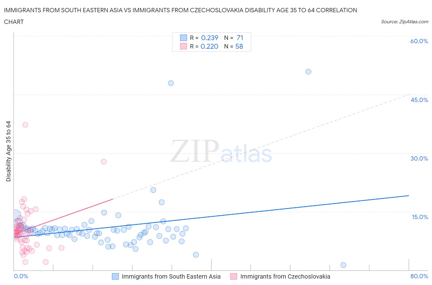 Immigrants from South Eastern Asia vs Immigrants from Czechoslovakia Disability Age 35 to 64