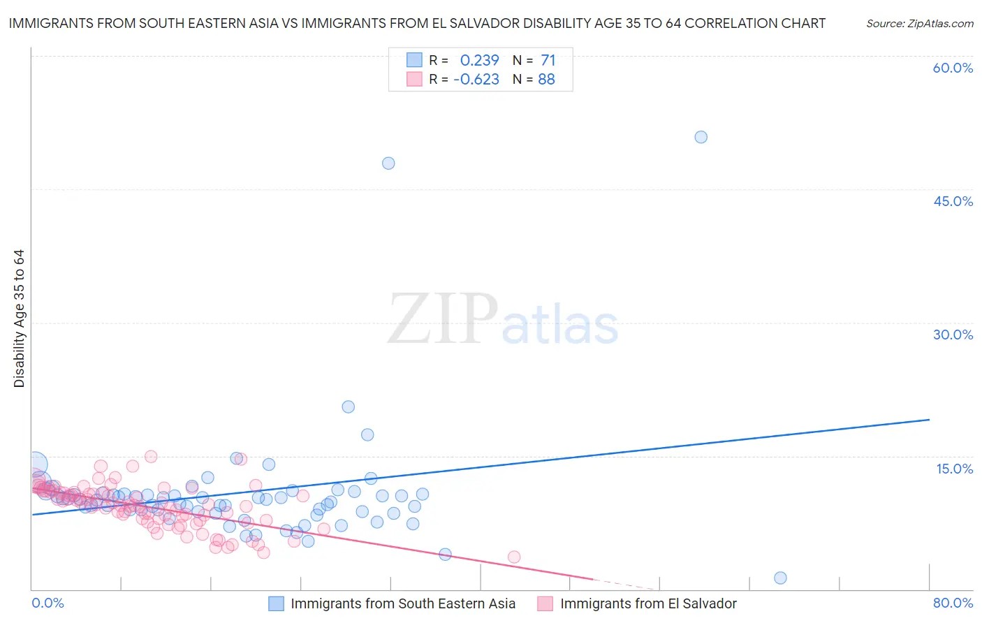 Immigrants from South Eastern Asia vs Immigrants from El Salvador Disability Age 35 to 64