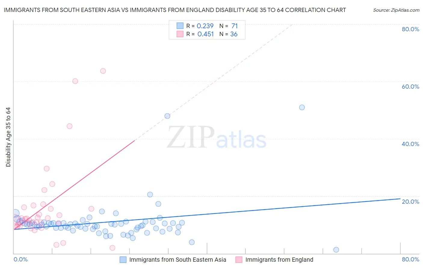 Immigrants from South Eastern Asia vs Immigrants from England Disability Age 35 to 64