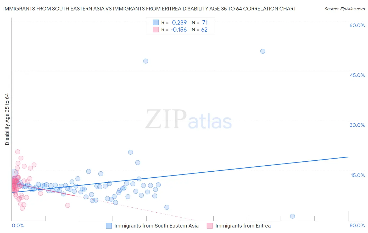 Immigrants from South Eastern Asia vs Immigrants from Eritrea Disability Age 35 to 64