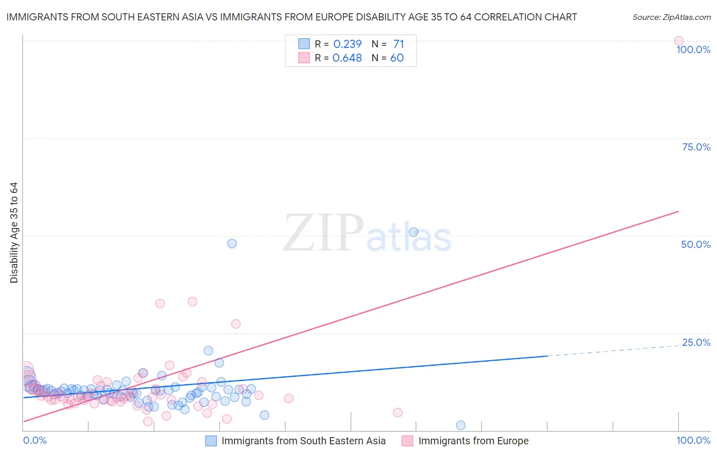 Immigrants from South Eastern Asia vs Immigrants from Europe Disability Age 35 to 64