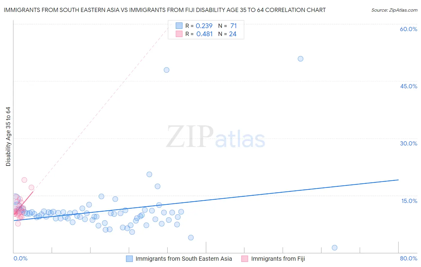 Immigrants from South Eastern Asia vs Immigrants from Fiji Disability Age 35 to 64