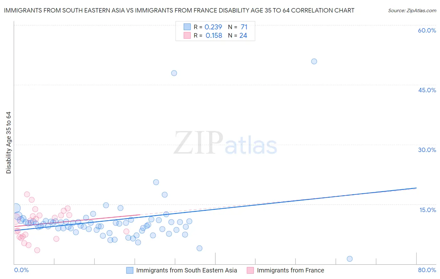 Immigrants from South Eastern Asia vs Immigrants from France Disability Age 35 to 64