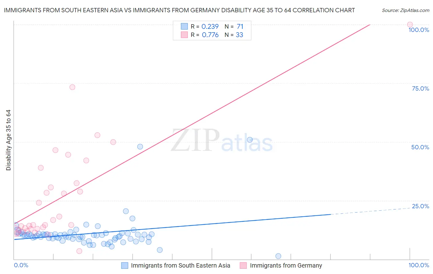 Immigrants from South Eastern Asia vs Immigrants from Germany Disability Age 35 to 64