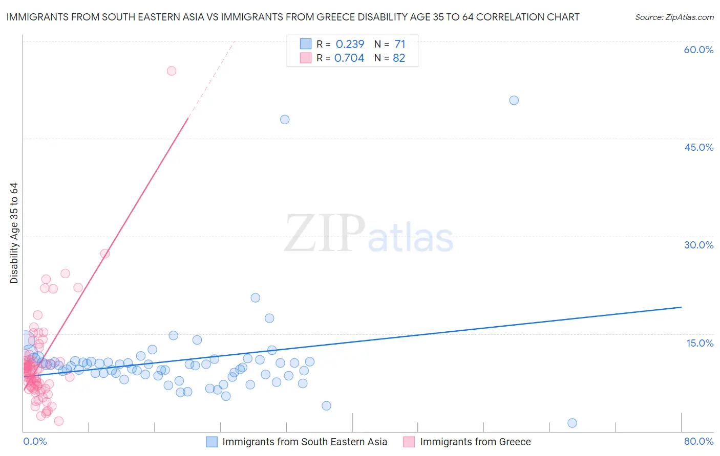 Immigrants from South Eastern Asia vs Immigrants from Greece Disability Age 35 to 64