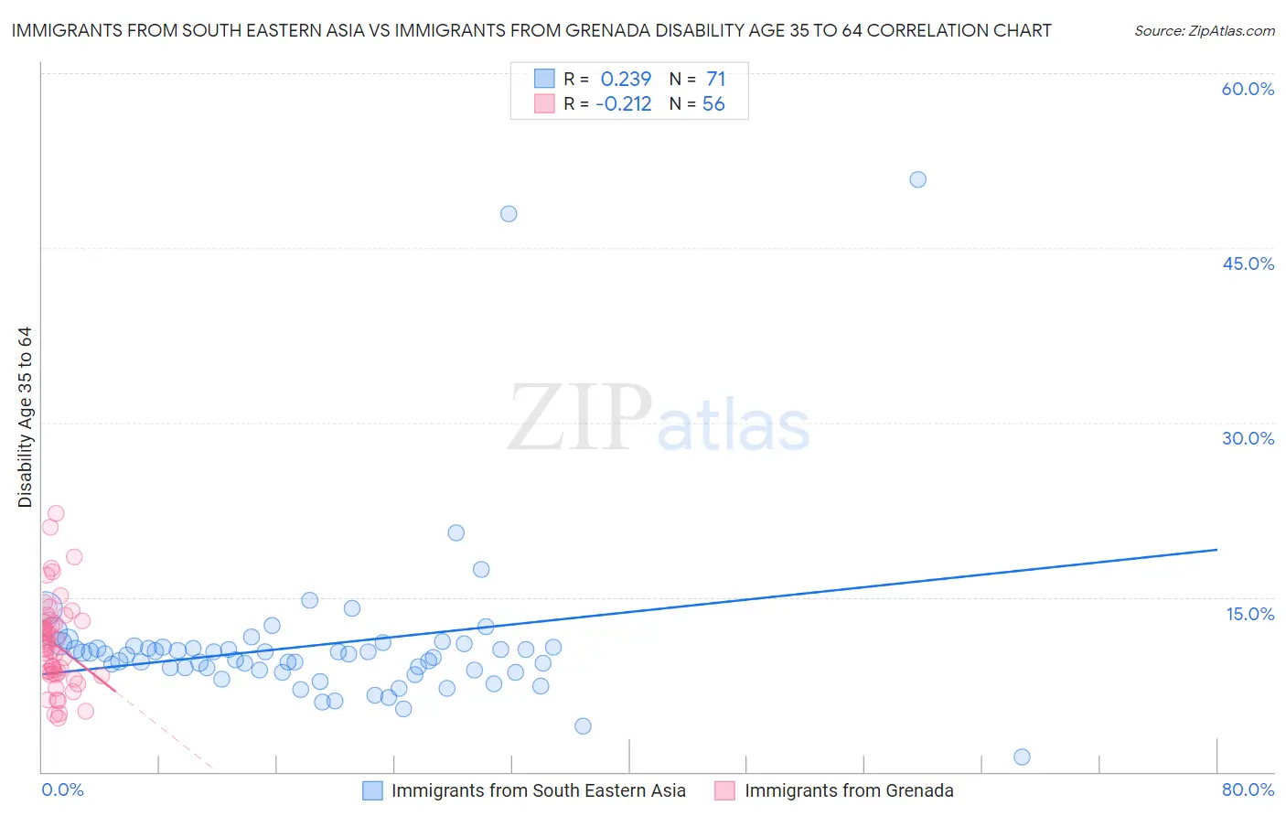 Immigrants from South Eastern Asia vs Immigrants from Grenada Disability Age 35 to 64
