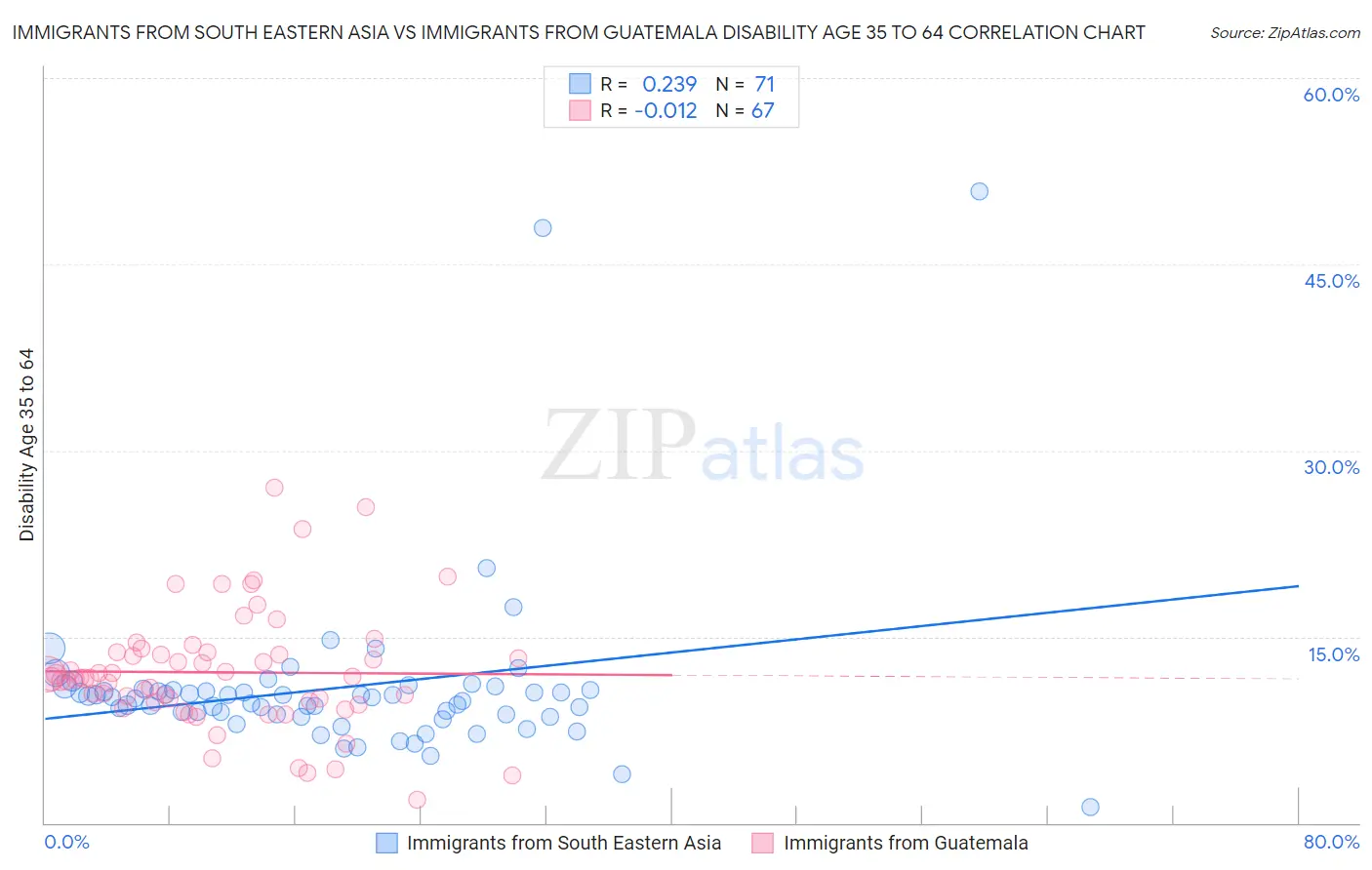 Immigrants from South Eastern Asia vs Immigrants from Guatemala Disability Age 35 to 64