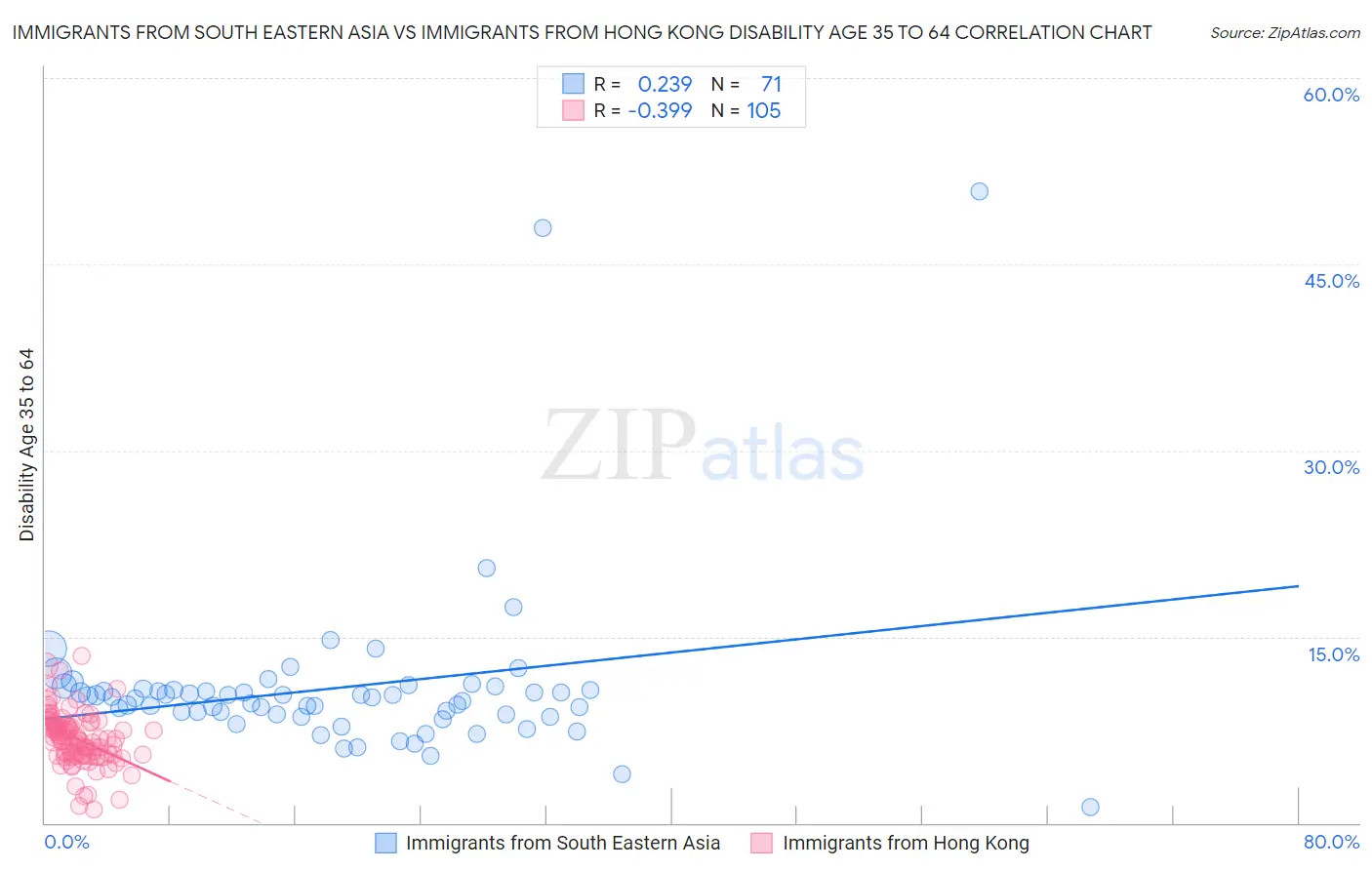 Immigrants from South Eastern Asia vs Immigrants from Hong Kong Disability Age 35 to 64