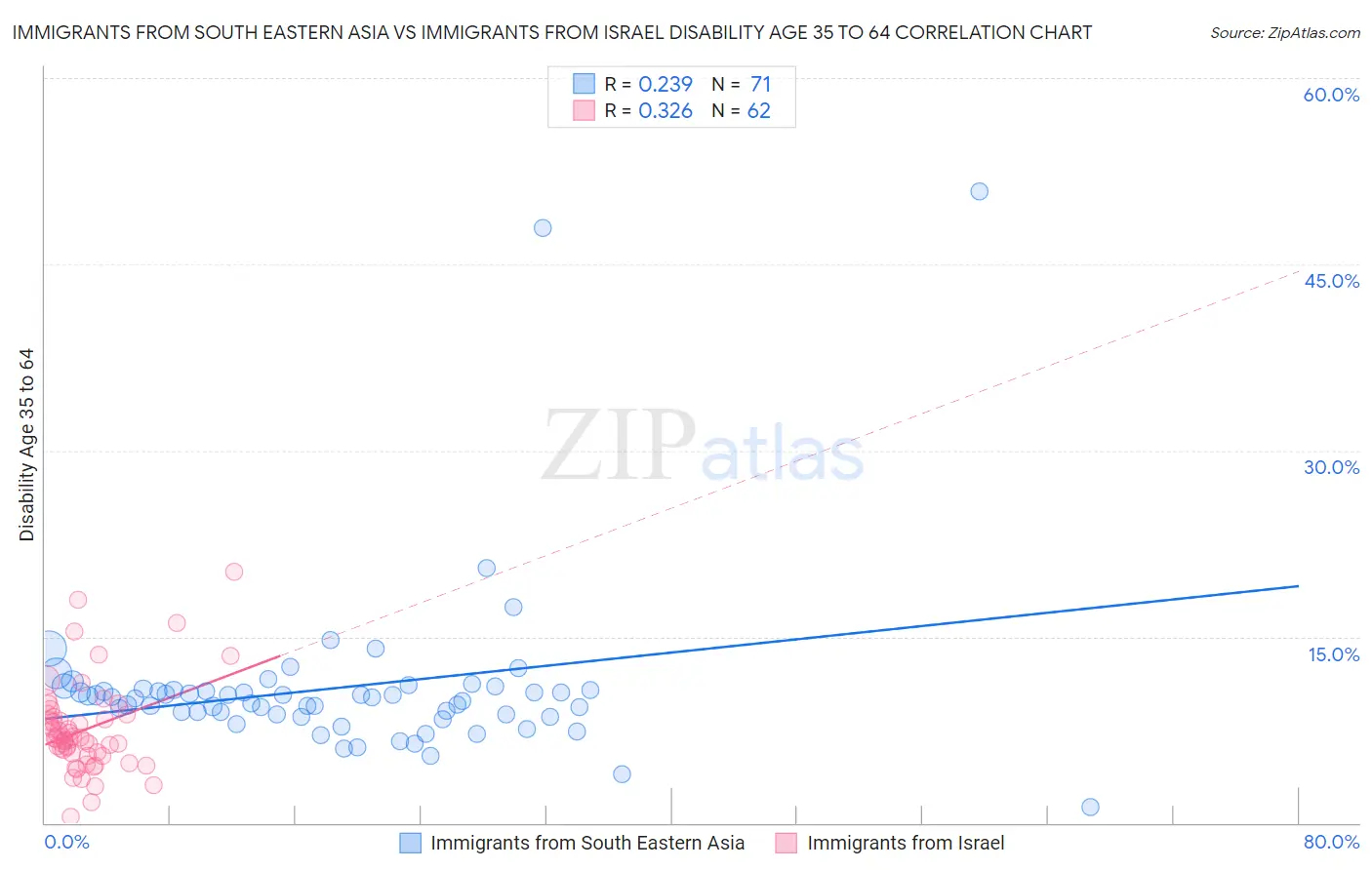 Immigrants from South Eastern Asia vs Immigrants from Israel Disability Age 35 to 64