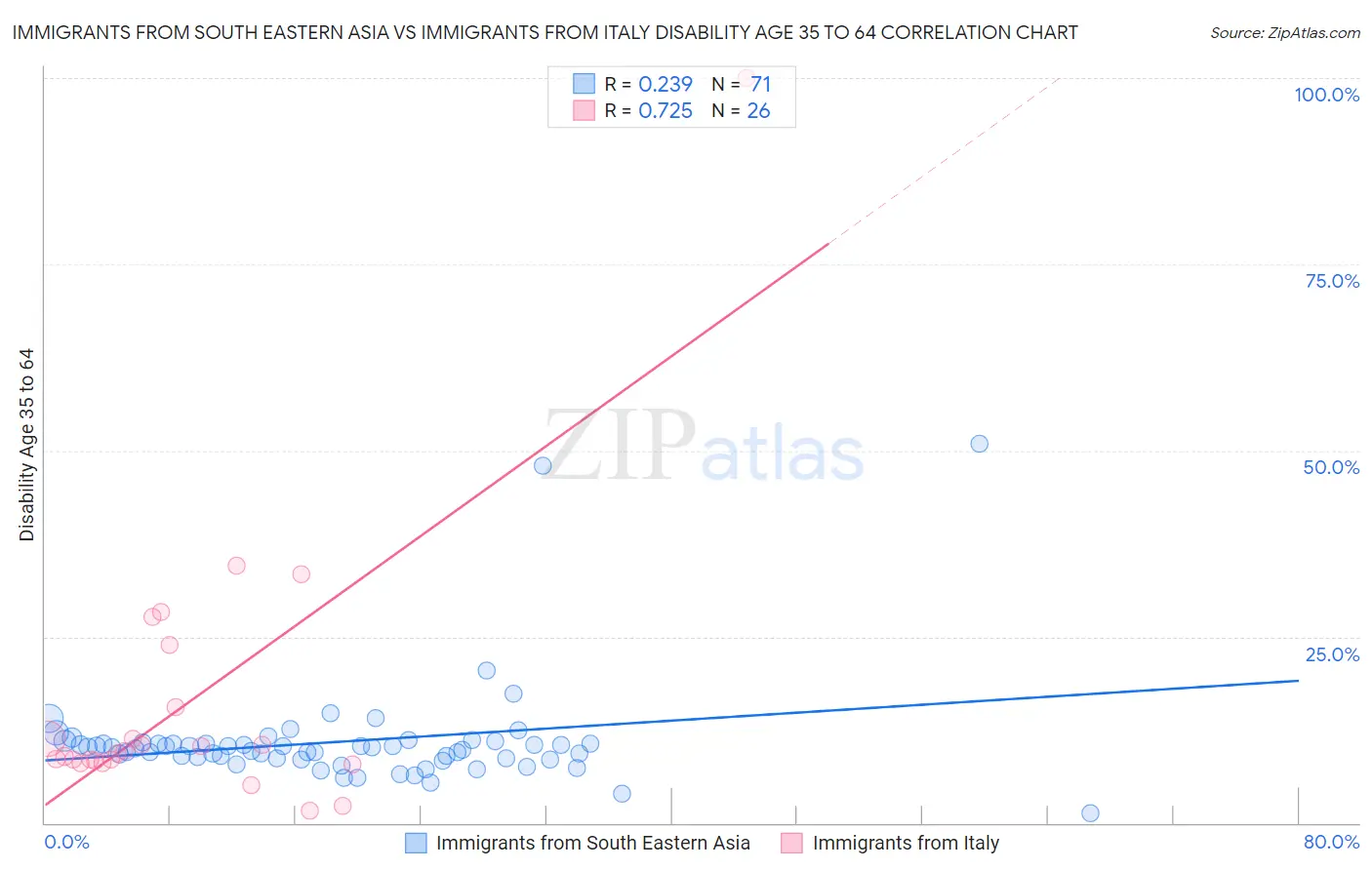 Immigrants from South Eastern Asia vs Immigrants from Italy Disability Age 35 to 64