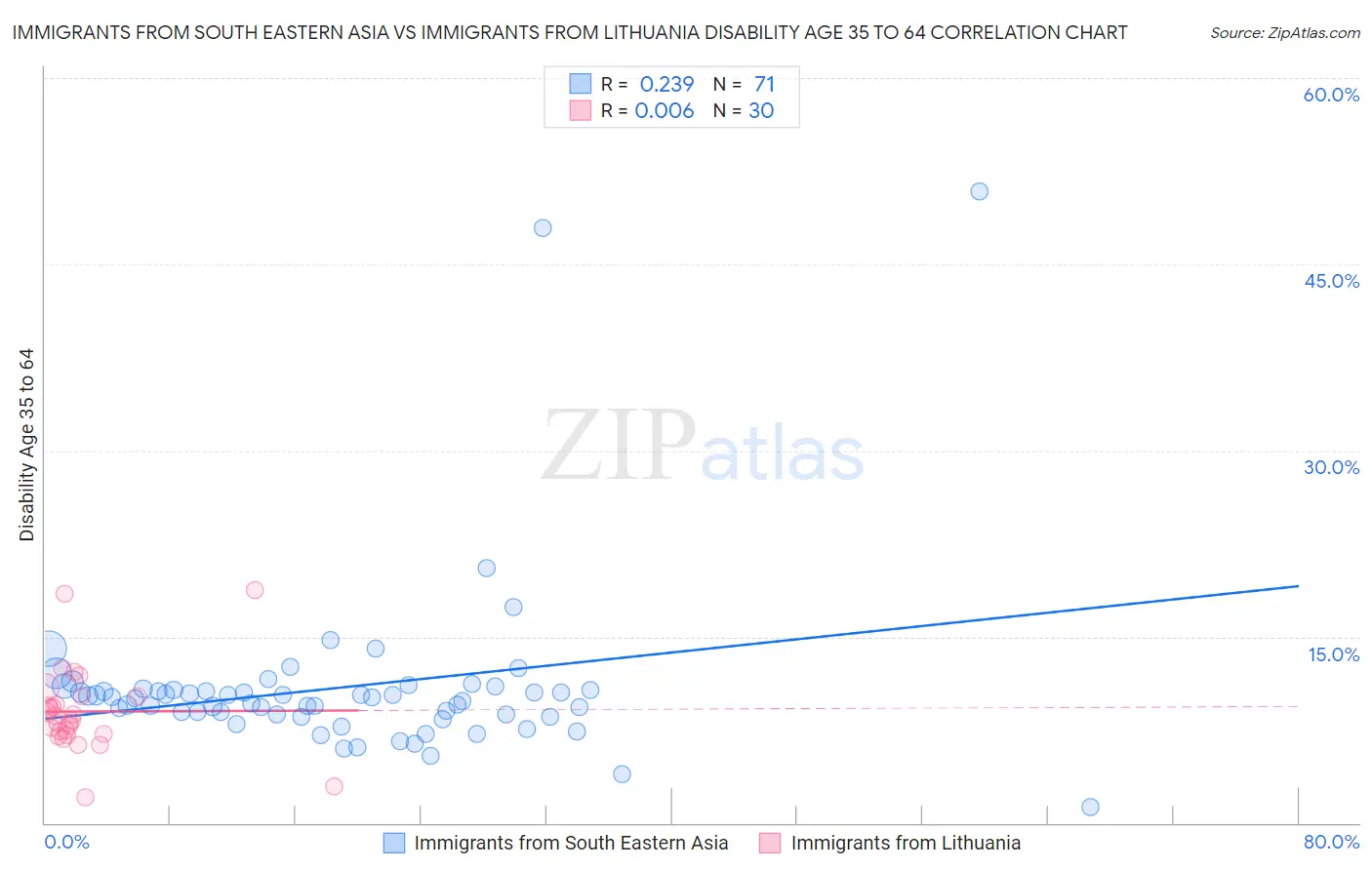 Immigrants from South Eastern Asia vs Immigrants from Lithuania Disability Age 35 to 64