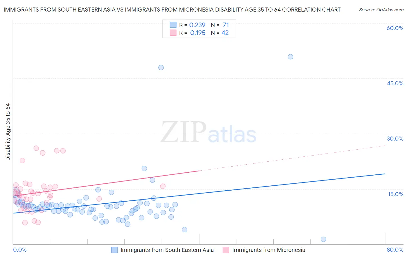Immigrants from South Eastern Asia vs Immigrants from Micronesia Disability Age 35 to 64