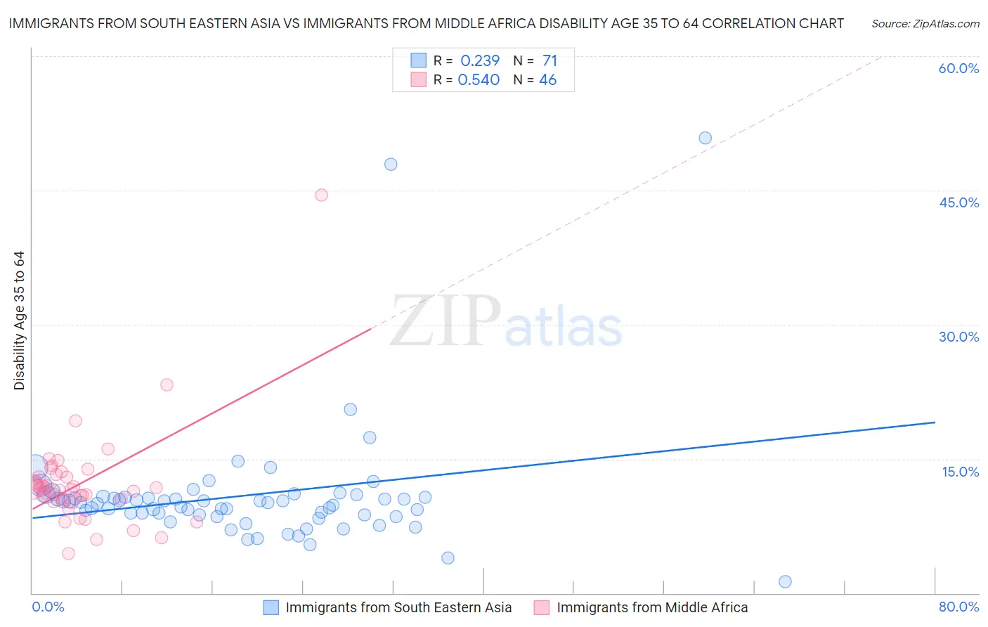 Immigrants from South Eastern Asia vs Immigrants from Middle Africa Disability Age 35 to 64