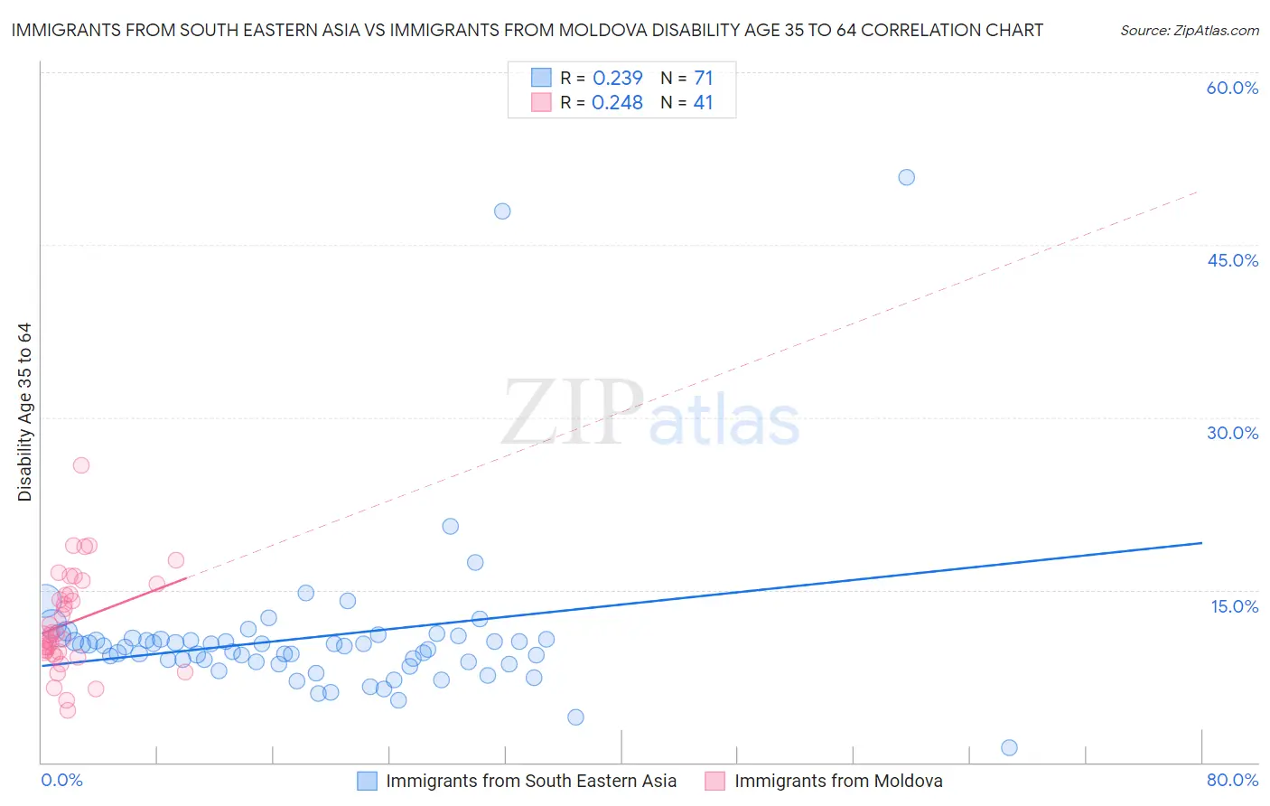 Immigrants from South Eastern Asia vs Immigrants from Moldova Disability Age 35 to 64