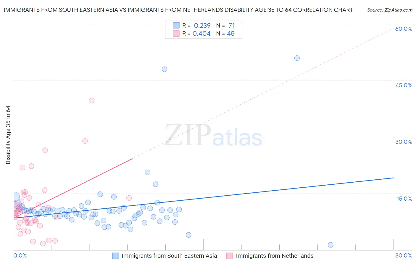 Immigrants from South Eastern Asia vs Immigrants from Netherlands Disability Age 35 to 64